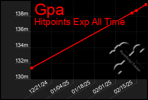 Total Graph of Gpa