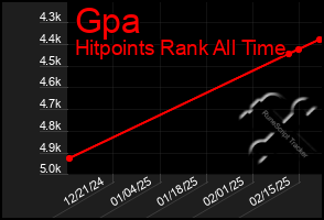 Total Graph of Gpa