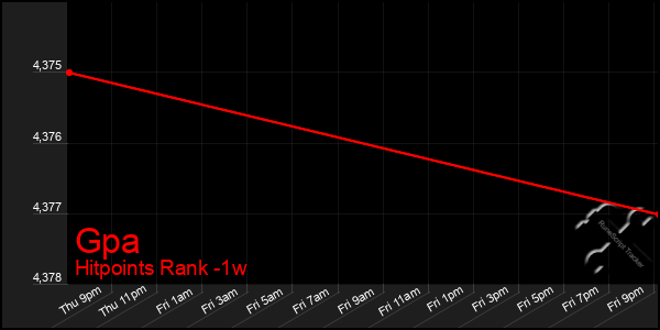 Last 7 Days Graph of Gpa