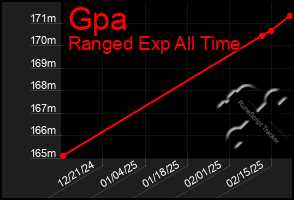 Total Graph of Gpa