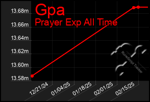 Total Graph of Gpa