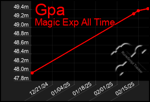 Total Graph of Gpa