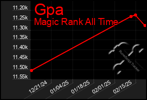 Total Graph of Gpa