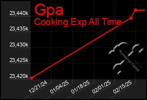 Total Graph of Gpa