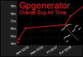 Total Graph of Gpgenerator