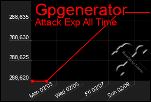 Total Graph of Gpgenerator