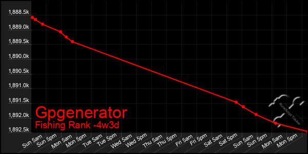 Last 31 Days Graph of Gpgenerator