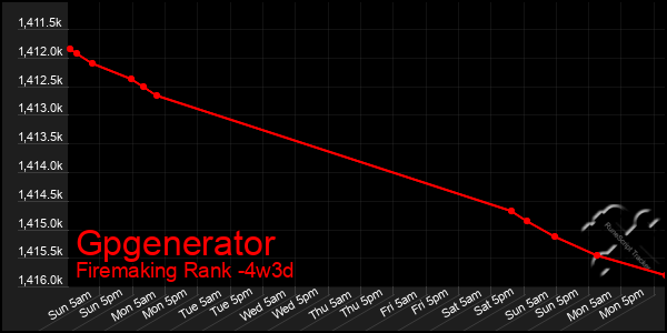 Last 31 Days Graph of Gpgenerator