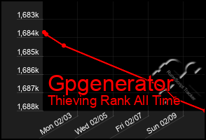 Total Graph of Gpgenerator