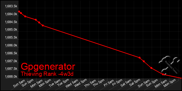 Last 31 Days Graph of Gpgenerator