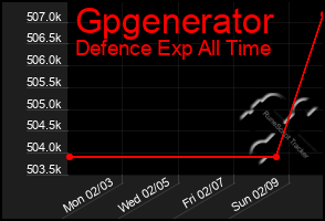 Total Graph of Gpgenerator