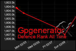 Total Graph of Gpgenerator