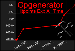 Total Graph of Gpgenerator