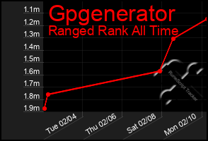 Total Graph of Gpgenerator