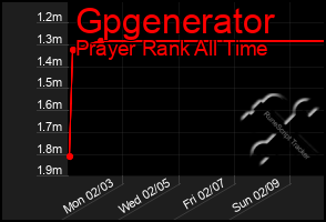 Total Graph of Gpgenerator