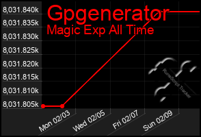 Total Graph of Gpgenerator