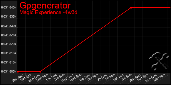 Last 31 Days Graph of Gpgenerator