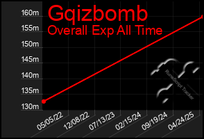 Total Graph of Gqizbomb