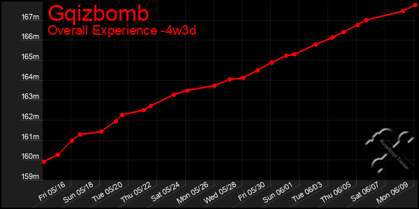 Last 31 Days Graph of Gqizbomb