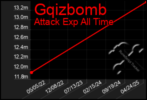 Total Graph of Gqizbomb