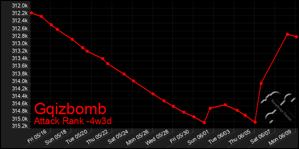 Last 31 Days Graph of Gqizbomb