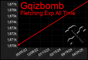 Total Graph of Gqizbomb