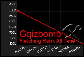 Total Graph of Gqizbomb