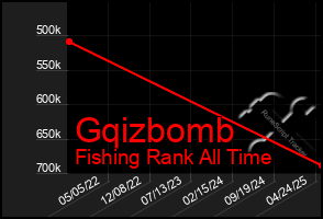 Total Graph of Gqizbomb