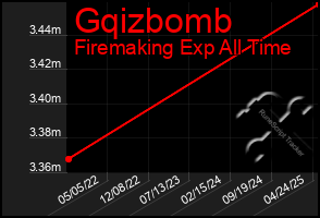 Total Graph of Gqizbomb