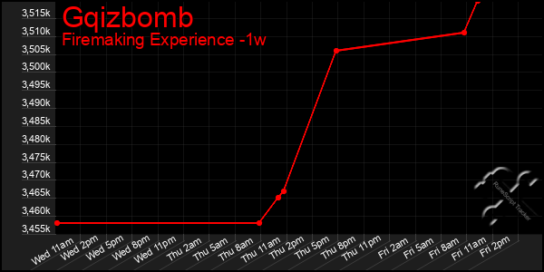 Last 7 Days Graph of Gqizbomb