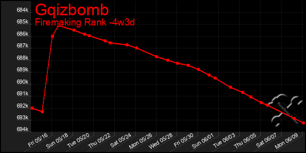 Last 31 Days Graph of Gqizbomb