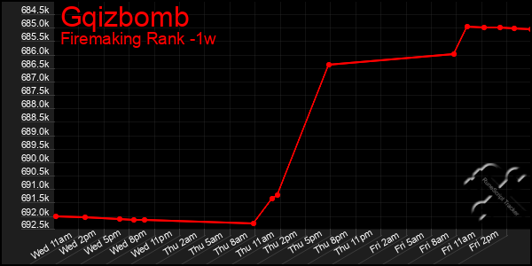 Last 7 Days Graph of Gqizbomb