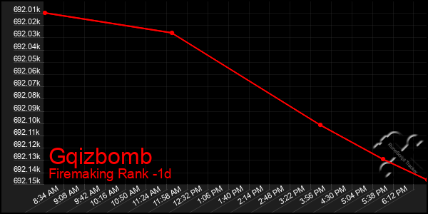Last 24 Hours Graph of Gqizbomb