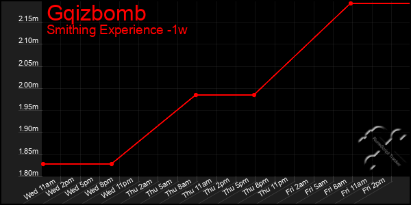 Last 7 Days Graph of Gqizbomb