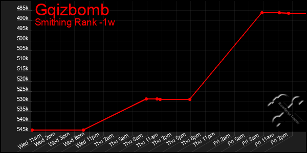 Last 7 Days Graph of Gqizbomb