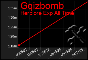 Total Graph of Gqizbomb