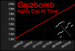 Total Graph of Gqizbomb