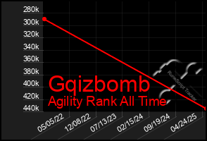 Total Graph of Gqizbomb