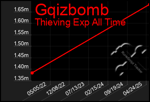 Total Graph of Gqizbomb