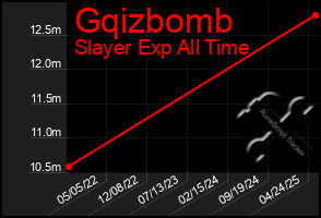 Total Graph of Gqizbomb
