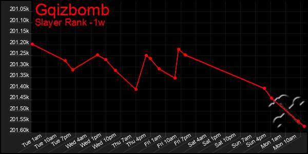 Last 7 Days Graph of Gqizbomb