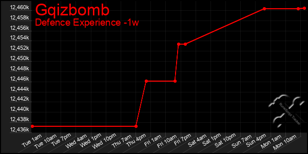Last 7 Days Graph of Gqizbomb