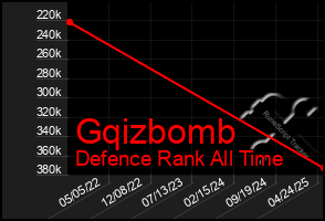 Total Graph of Gqizbomb