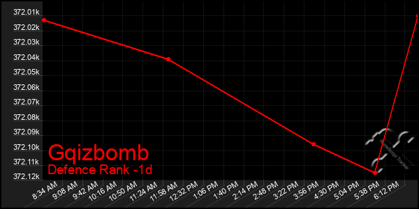 Last 24 Hours Graph of Gqizbomb