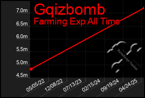 Total Graph of Gqizbomb