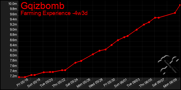Last 31 Days Graph of Gqizbomb