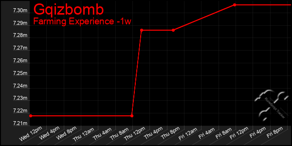 Last 7 Days Graph of Gqizbomb