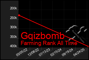 Total Graph of Gqizbomb