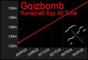 Total Graph of Gqizbomb