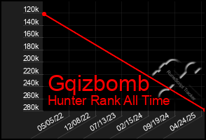 Total Graph of Gqizbomb